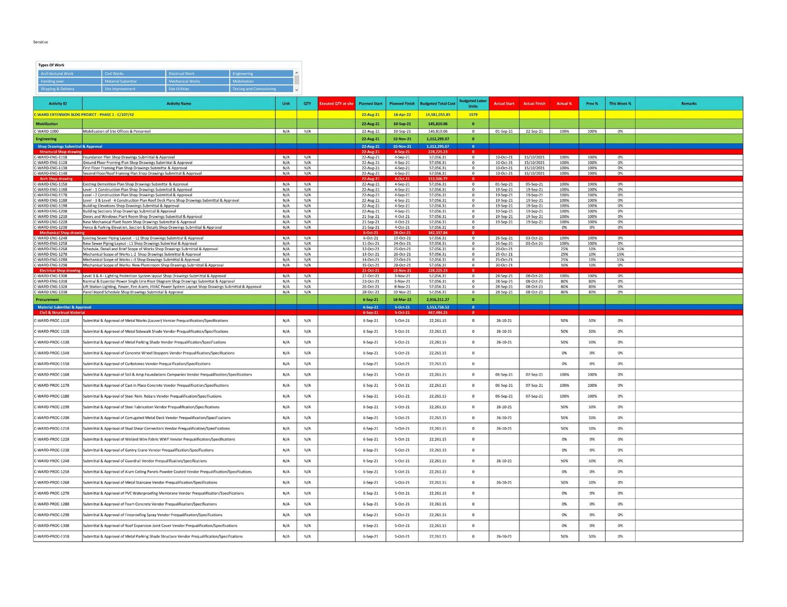 Color-coded progress and procurement tracking spreadsheet showing submittal status with completion percentages